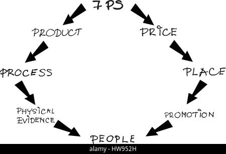 Geschäftskonzepte, Darstellung der Marketing-Mix oder 7Ps Model Management Strategie mit runden Diagramm. Ein Basis-Konzept im Marketing. Stock Vektor