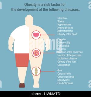 Fettleibigkeit Vektor Illustration Poster Vorlage die Wirkung von Übergewicht auf die Gesundheit und das menschliche innere Organe medizinische Plakat im flat design Stock Vektor