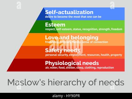 Maslows Hierarchie der Bedürfnisse, skalierbare Vektor-illustration Stock Vektor