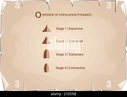 Bevölkerung und Demografie, Illustration-Set von 5 Arten der Bevölkerung Pyramiden Diagramm oder Altersstruktur Graph auf alt Antik Vintage Grunge Papierstruktur Stock Vektor
