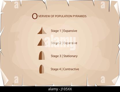 Bevölkerung und Demografie, Illustration-Set von 5 Arten der Bevölkerung Pyramiden Diagramm oder Altersstruktur Graph auf alt Antik Vintage Grunge Papierstruktur Stock Vektor