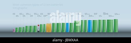 Alle häufigsten Arten von Lithium-Ionen-Batterien Akkumulatoren - Infografik, Standard Größentabelle, fotorealistische Design EPS, 18650, 14500, etc.. Stock Vektor