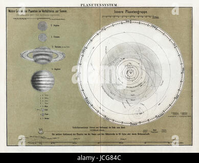 1856 Meyer Astronomie Print des Sonnensystems einschließlich Venus, Mars, Erde, Jupiter, Saturn und anderen Planeten. Stockfoto