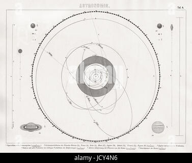 Deutsch Bilder drucken des Sonnensystems und die Umlaufbahnen der Planeten und Kometen im Jahre 1875. Stockfoto