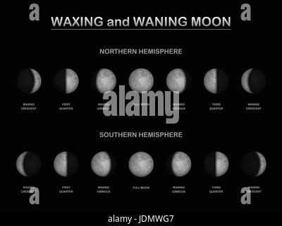 Mondphasen Sie-gesehen von der nördlichen und südlichen Hemisphäre des Planetenerde im Vergleich - andere Reihenfolge der zu- und abnehmenden Mond. Stockfoto