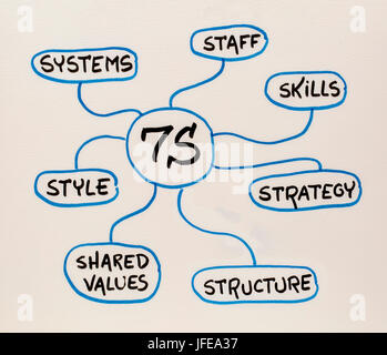 7er Modell für Organisationskultur, Analyse und Entwicklung (Fähigkeiten, Personal, Strategie, Systeme, Struktur, Stil, gemeinsame Werte) - Mind-Map-Skizze Stockfoto