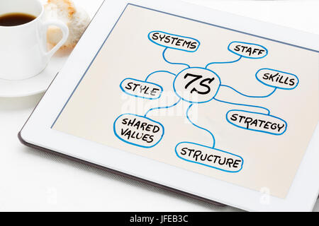 7er Modell für Organisationskultur, Analyse und Entwicklung (Fähigkeiten, Personal, Strategie, Systeme, Struktur, Stil, gemeinsame Werte) - Geist Karte Skizze auf Stockfoto