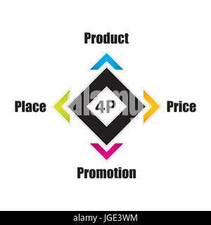 spezielle 4P marketing mix Modell, Geschäftsidee, Produkt, Preis, Ort, Promotion-banner Stockfoto