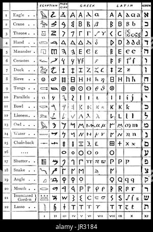 Ein Piktogramm ist ein Bildsymbol, das seine Bedeutung durch seine bildliche Ähnlichkeit mit einem physischen Objekt vermittelt. Ägyptische Hieroglyphen wurden die formellen Schreibsystem im alten Ägypten verwendet. Es kombiniert logographic, syllabic und alphabetische Elementen, mit einer Gesamtfläche von einigen 1.000 unterschiedliche Charaktere. Das phönizische Alphabet, genannt konventionsgemäß die Proto-Canaanite Alphabet für Inschriften älter als um 1050 v. Chr. ist das älteste verifizierte Alphabet. Das phönizische Alphabet wird von ägyptischen Hieroglyphen abgeleitet. Das griechische Alphabet wurde verwendet, um die griechische Sprache seit dem späten 9. Jahrhundert v. Chr. oder Ea schreiben Stockfoto