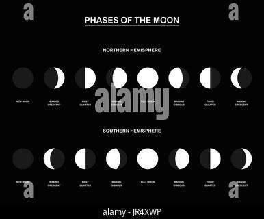 Mondphasen - Diagramm mit den konträren Phasen des Mondes von der nördlichen und südlichen Hemisphäre des Planetenerde beobachtet werden. Stockfoto