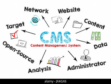 Cms Content Management Konzept. Chart mit Schlüsselwörtern und Symbole auf dem weißen Hintergrund. Stockfoto
