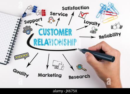 Customer Relationship Konzept. Diagramm mit Stichworten und Symbole auf weißem Hintergrund Stockfoto
