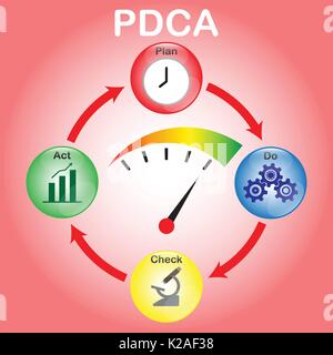 Pdca-Diagramm als bunte Glaskugeln mit Icons in: Uhr, Zahnräder, Mikroskop, Bar & Line Graph. In der Mitte ist ein Manometer im Maxim. Stock Vektor