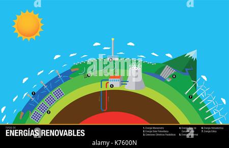 Tipos de energias renovables - Arten der erneuerbaren Energien in der spanischen Sprache: Das Diagramm enthält: Welle, Sonne, Erdwärme, Wasserkraft und Windrad dreht Stock Vektor