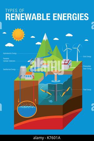 Arten erneuerbarer Energien - die Grafik enthält: Gezeiten-, Solar, Erdwärme, Wasserkraft und Windrad dreht Energie mit Namen in blauer Hintergrund Stock Vektor