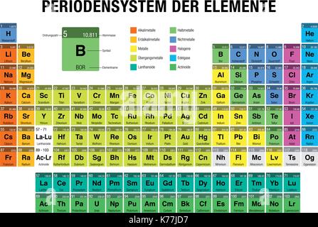 PERIODENSYSTEM DER ELEMENTE - Periodensystem der Elemente in der deutschen Sprache - auf weißem Hintergrund mit den 4 neue Elemente Stock Vektor