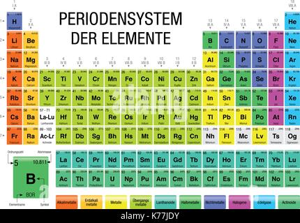 PERIODENSYSTEM DER ELEMENTE - Periodensystem der Elemente in der deutschen Sprache - auf weißem Hintergrund mit den 4 neue Elemente am 28. November 2016 enthalten Stock Vektor