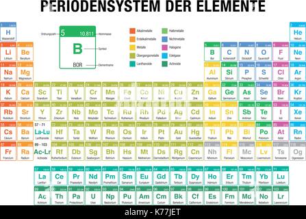 PERIODENSYSTEM DER ELEMENTE - Periodensystem der Elemente in der deutschen Sprache - auf weißem Hintergrund mit den 4 neue Elemente am 28. November 2016 enthalten Stock Vektor