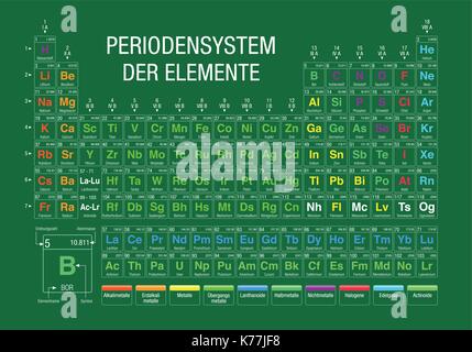 PERIODENSYSTEM DER ELEMENTE - Periodensystem der Elemente in der deutschen Sprache - auf grünem Hintergrund mit den 4 neue Elemente am 28. November 2016 enthalten Stock Vektor