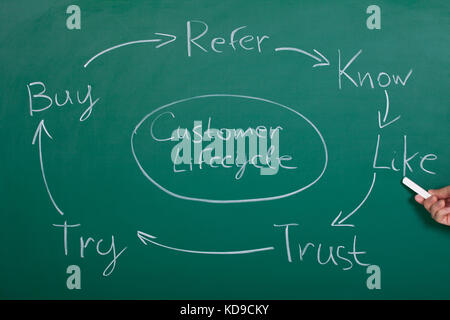 Ablaufdiagramm der Kundenlebenszyklus auf blackboard Stockfoto