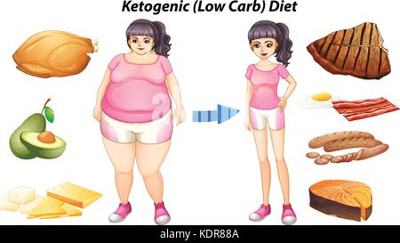 Diagramm für ketogenic Diät mit Menschen und Lebensmitteln Abbildung Stock Vektor