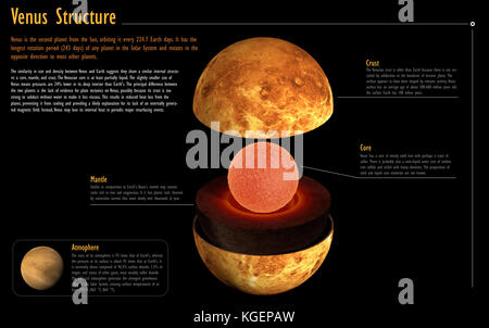 Dieses Bild stellt die interne Struktur der Venus Planet. Es handelt sich um einen realistischen 3D-Rendering mit Bildunterschriften Stockfoto