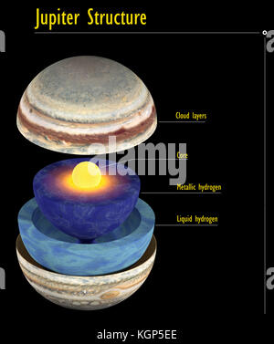 Dieses Bild stellt die interne Struktur des Jupiter Planet. Es handelt sich um einen realistischen 3D-Rendering Stockfoto