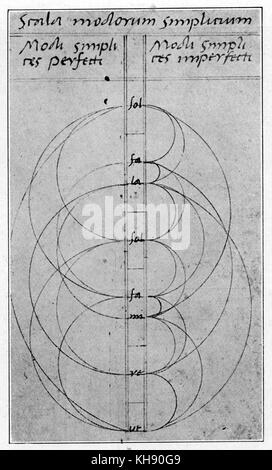 Aus der Abhandlung 'Musica Theorica' von Bartolomeo Ramos de Pareja Mus. MS. Theor. 1310. Berlin, Staatsbibliothek. Spanische Musik writerc. 1440-c 1500. Stockfoto