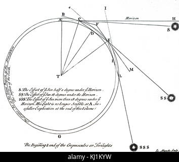 Abbildung: Darstellung der Wirkung von der Position der Erde zur Sonne in Bezug auf den Horizont. 19. jahrhundert Stockfoto