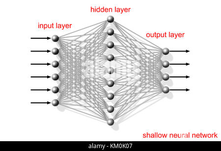 Flachen künstlichen neuronalen Netzwerk, schematischer Aufbau mit Schichten von Beschriftungen auf weißem Hintergrund Stockfoto