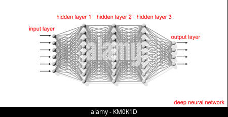 Tiefen künstlichen neuronalen Netzwerk, schematischer Aufbau mit Schichten von Beschriftungen auf weißem Hintergrund Stockfoto