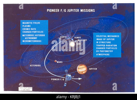 Dieses Bild gezeichnet im Jahre 1970, ist ein Künstler Rendering von Pioneer 10 Raumfahrzeug Flugbahn, die Planeten mit der Bezeichnung und eine Liste der Instrumente, die dazu bestimmt waren, geflogen werden. Vor der Benutzung der Computer-Animation wurden Künstler von JPL und NASA angestellt, um ein Raumschiff im Flug, für den Einsatz als visuelle Hilfe zur Förderung des Projekts während der Entwicklung darstellen. Pioneer 10 wurde von NASA Ames Research Center in Moffett Field, California verwaltet. Die Raumsonde Pioneer F wurde bekanntlich vor dem Start entworfen und gebaut von TRW Systems Group, Inc. JPL entwickelt drei Instrumente, die auf die Spacecra flog Stockfoto