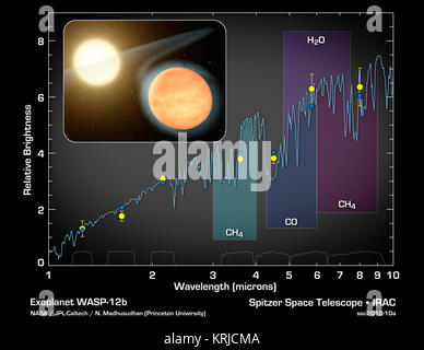 Dieser Plot der Daten von NASA's Spitzer Space Telescope zeigt das Vorhandensein von Molekülen, die in den Planeten WASP-12 b - ein Super-heiße Gasriesen, die Umlaufbahnen fest um seinen Stern. Spitzer Messungen deuten dieses Planeten Atmosphäre hat, Kohlenmonoxid, Methan, und nicht viel Wasserdampf. Die Ergebnisse zeigen, dass WASP-12 b ist der erste bekannte Co2-reichen Planeten. Spitzer gemacht diese Messungen wie der Planet hinter dem Stern umkreist, in ein Ereignis namens der sekundären Eclipse. Das Teleskop gesammelt das Infrarotlicht der Sterne und der Planeten, dann die Sterne, die Planeten verschwunden Stockfoto