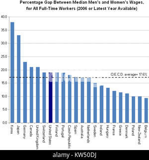 OECD-Lohngefälle zwischen Frauen und Männern 2006 Stockfoto