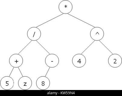 Ein Binary Algebraic Expression Tree ist eine Datenstruktur, die in der Informatik verwendet wird, um algebraische Ausdrücke darzustellen. Es zerlegt Ausdrücke in ein Binärformat, was bei der Auswertung und Bearbeitung mathematischer Formeln hilft. Stockfoto