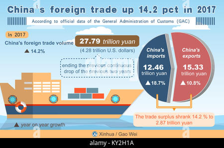 Peking, China. 12 Jan, 2018. Die Grafik zeigt Chinas Außenhandel im Jahr 2017 bis 14.2 pct. Credit: Gao Wei/Xinhua/Alamy leben Nachrichten Stockfoto