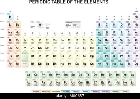 Einfaches Periodensystem der Elemente mit der Ordnungszahl, Element Name, Symbol eines Elements und Atommasse, in englischer Sprache Stock Vektor