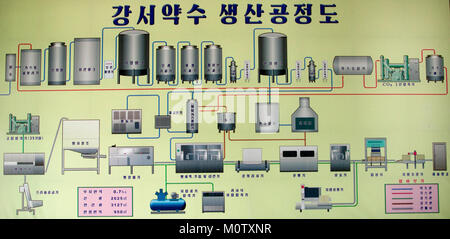 Nordkoreanische Anzeigentafel, die die Produktion in kangso yaksu Mineralwasser Fabrik, Süd-pyongan Provinz, Nampo, Nordkorea Stockfoto