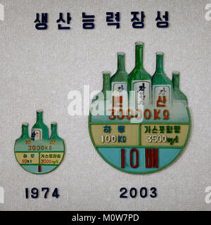 Produktion Anschlagtafel in kangso yaksu Mineralwasser Fabrik, Süd-pyongan Provinz, Nampo, Nordkorea Stockfoto