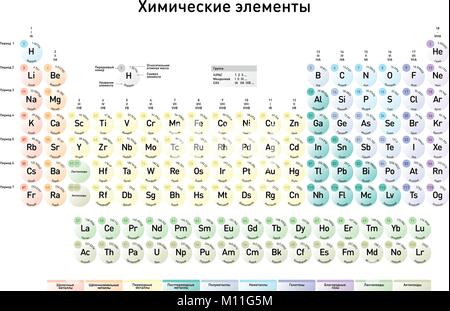 Russische Version der modernen Periodensystem der Elemente mit der Ordnungszahl, Element Name, Symbol eines Elements und Atommasse Stock Vektor