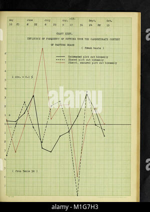 Eine Studie über einige der Faktoren, die Einfluss auf den Ertrag und die Zusammensetzung der wachsende Weide Gras (1912) (14782487472) Stockfoto