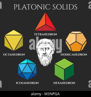 Platonischen Körper. Platon solide wie Tetraeder, Oktaeder, Dodekaeder und Ikosaeder Vektor geometrischen Formen Stock Vektor