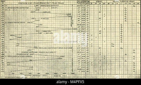 Bremse Tests; ein Bericht in einer Reihe von Praxistests der Bremsen auf der Beifahrerseite Ausrüstung Fahrzeuge bei Absecon, New Jersey, 1913 (1913) (14758879825) Stockfoto