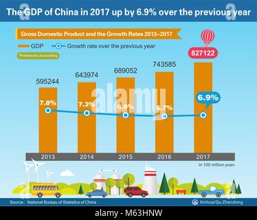 (180228) - Peking, Februar 28, 2018 (Xinhua) - Grafiken zeigt das Bruttoinlandsprodukt und die Wachstumsraten von 2013 bis 2017, entsprechend dem nationalen Büro von Statistiken von China. (Xinhua / Qu Zhendong) Stockfoto