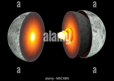 Grafik, die den Innenraum der Mond der Erde. Die äußerste Schicht, die Kruste ist ungefähr 45 Meilen (70 km) dick. Dies ist dicker als die Erdkruste, die viel langsamer abgekühlt. Unter der Kruste ist eine dicke Silikat Mantel, dann eine Zone der teilweisen Schmelze mit einem Radius von 480 Km. Dies ist wahrscheinlich, wo Mondbeben auftreten. Aktuelle denken, auf eine erneute Prüfung des Apollo Lunar seismometer Daten basiert, ist, dass der Kern, dachte einmal solide, besteht nun aus einem flüssigen äusseren Komponente (330 km Radius) und einem soliden inneren (240 km). Stockfoto