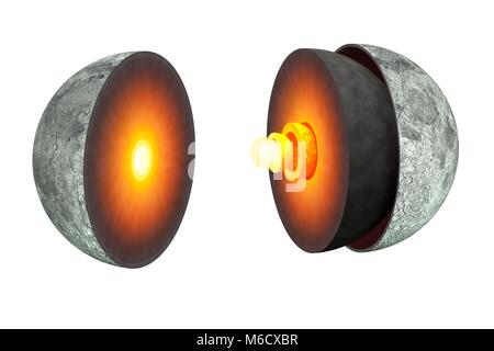 Grafik, die den Innenraum der Mond der Erde. Die äußerste Schicht, die Kruste ist ungefähr 45 Meilen (70 km) dick. Dies ist dicker als die Erdkruste, die viel langsamer abgekühlt. Unter der Kruste ist eine dicke Silikat Mantel, dann eine Zone der teilweisen Schmelze mit einem Radius von 480 Km. Dies ist wahrscheinlich, wo Mondbeben auftreten. Aktuelle denken, auf eine erneute Prüfung des Apollo Lunar seismometer Daten basiert, ist, dass der Kern, dachte einmal solide, besteht nun aus einem flüssigen äusseren Komponente (330 km Radius) und einem soliden inneren (240 km). Stockfoto
