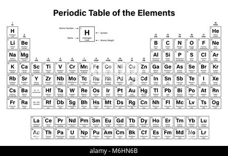 Periodensystem der Elemente Vector Illustration - Zeigt die Ordnungszahl, Symbol, Name und Atomgewicht Stock Vektor
