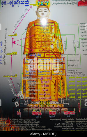Monywa, Myanmar - 19. November 2014. Diagramm der Leykya Sakkyar standing Buddha in der Maha Bodhi Ta Htaung Pagode, zeigt die Struktur der 31. Stufe Stockfoto