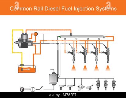 Common Rail Direkteinspritzung ist eine direkte Kraftstoffeinspritzung für Benzin- und Dieselmotoren. Bei Dieselmotoren, es verfügt über einen hohen Druck. Kranke Stock Vektor