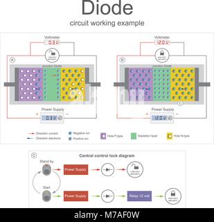 Diode im Stromkreis funktioniert, wenn die minimale niedrige Spannung der Ebene, wenn sie im Stand-by-Modus. Bei der Bestellung von Staat die höchste Spannung der Level, das Relais ist Stock Vektor